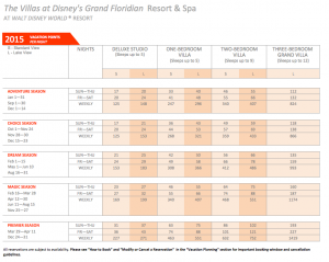 Dvc Grand Californian Point Chart