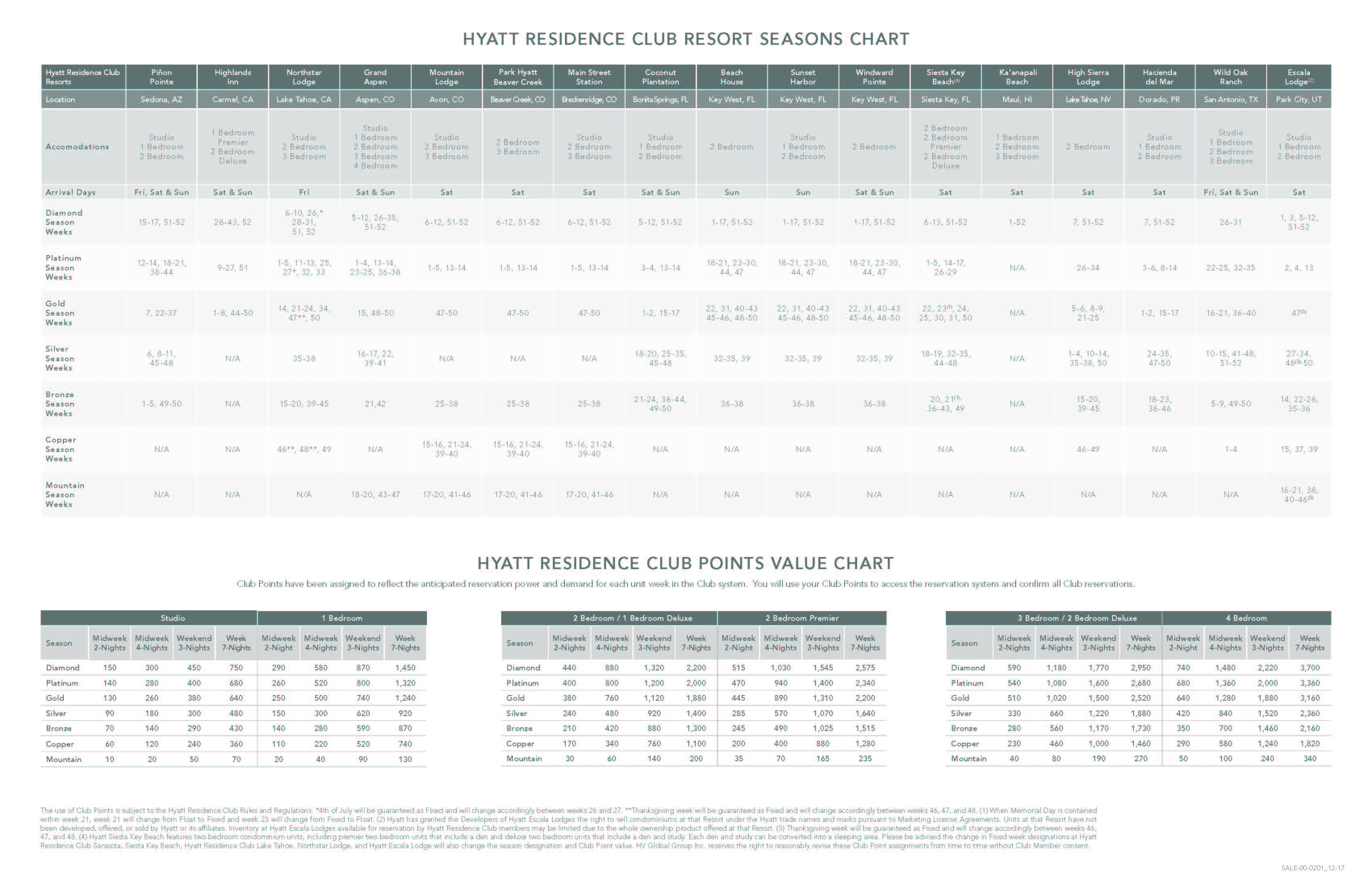 Hyatt Residence Club Points Chart