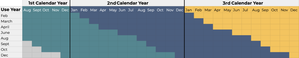 Use-Year-vs-Calendar-Year-Chart