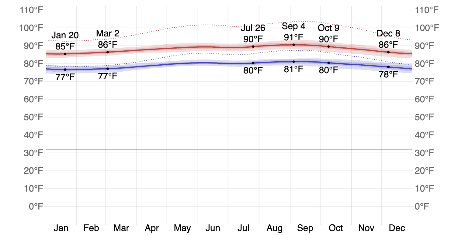 Average High and Low Temperature in Aruba