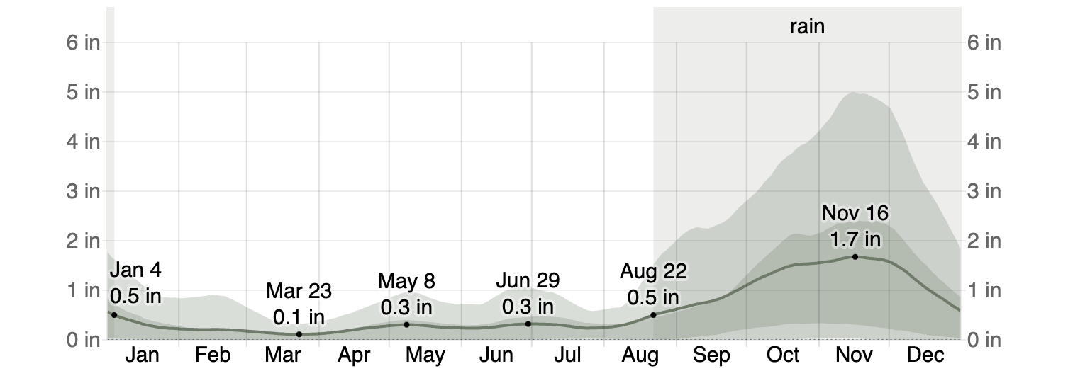 Average Monthly Rainfall in Aruba 2x